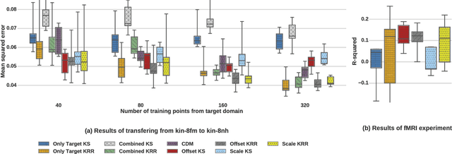 Figure 3 for Hypothesis Transfer Learning via Transformation Functions