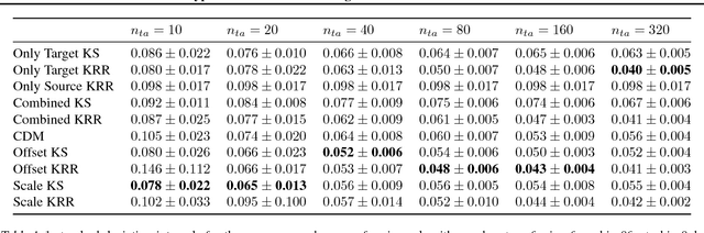 Figure 2 for Hypothesis Transfer Learning via Transformation Functions