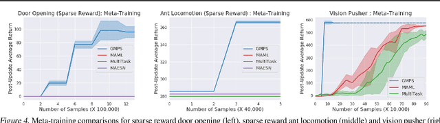 Figure 4 for Guided Meta-Policy Search