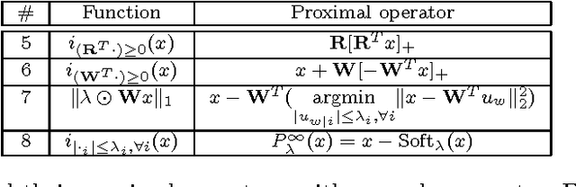 Figure 3 for NMF with Sparse Regularizations in Transformed Domains