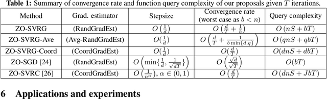 Figure 1 for Zeroth-Order Stochastic Variance Reduction for Nonconvex Optimization