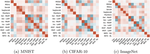 Figure 4 for Evaluating Feature Attribution Methods in the Image Domain