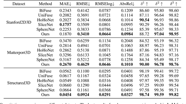 Figure 2 for ACDNet: Adaptively Combined Dilated Convolution for Monocular Panorama Depth Estimation