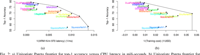 Figure 2 for Rethinking Pareto Frontier for Performance Evaluation of Deep Neural Networks