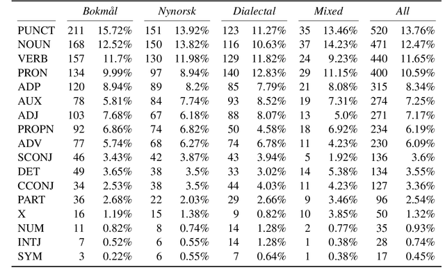 Figure 1 for Annotating Norwegian Language Varieties on Twitter for Part-of-Speech