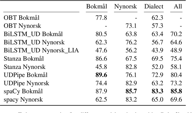 Figure 2 for Annotating Norwegian Language Varieties on Twitter for Part-of-Speech