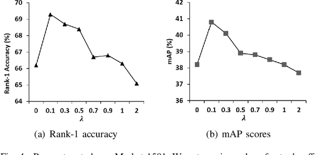 Figure 4 for Towards better Validity: Dispersion based Clustering for Unsupervised Person Re-identification