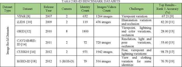 Figure 3 for Person Re-Identification using Deep Learning Networks: A Systematic Review