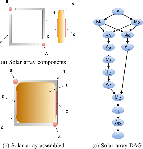 Figure 3 for A Flexible Job Shop Scheduling Representation of the Autonomous In-Space Assembly Task Assignment Problem