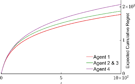 Figure 2 for Distributed Cooperative Decision Making in Multi-agent Multi-armed Bandits