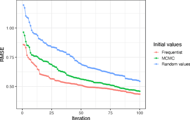 Figure 2 for Variational Inference for Additive Main and Multiplicative Interaction Effects Models