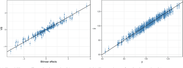 Figure 4 for Variational Inference for Additive Main and Multiplicative Interaction Effects Models