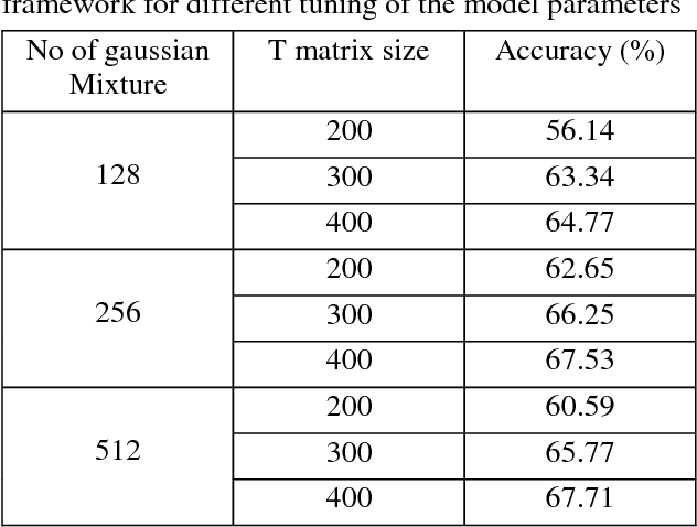 Figure 3 for Native Language Identification using i-vector