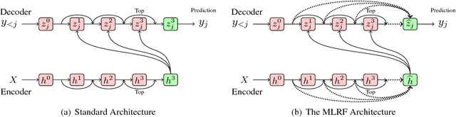 Figure 1 for Multi-layer Representation Fusion for Neural Machine Translation