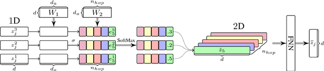 Figure 3 for Multi-layer Representation Fusion for Neural Machine Translation