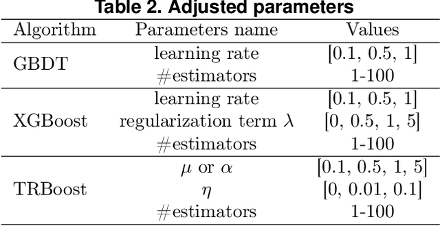 Figure 3 for TRBoost: A Generic Gradient Boosting Machine based on Trust-region Method