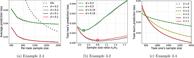 Figure 2 for Sharp Bias-variance Tradeoffs of Hard Parameter Sharing in High-dimensional Linear Regression