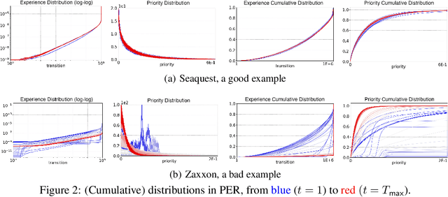 Figure 3 for Predictive PER: Balancing Priority and Diversity towards Stable Deep Reinforcement Learning