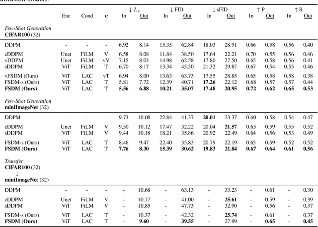 Figure 4 for Few-Shot Diffusion Models