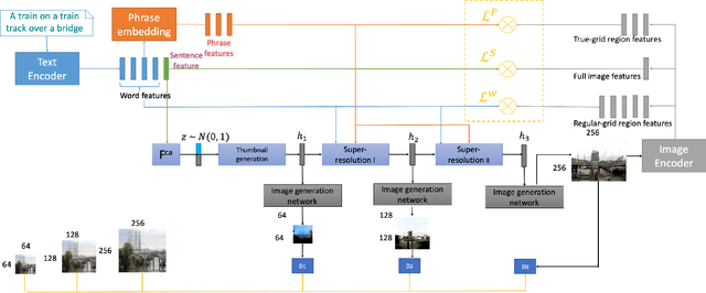 Figure 1 for Realistic Image Generation using Region-phrase Attention