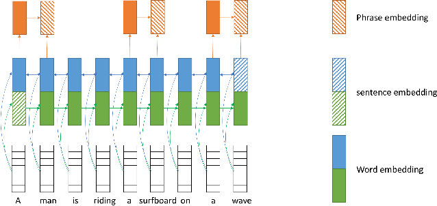 Figure 3 for Realistic Image Generation using Region-phrase Attention