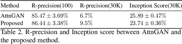 Figure 4 for Realistic Image Generation using Region-phrase Attention