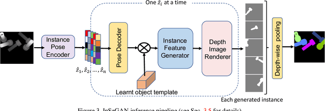 Figure 4 for InSeGAN: A Generative Approach to Segmenting Identical Instances in Depth Images