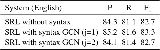 Figure 4 for Encoding Sentences with Graph Convolutional Networks for Semantic Role Labeling