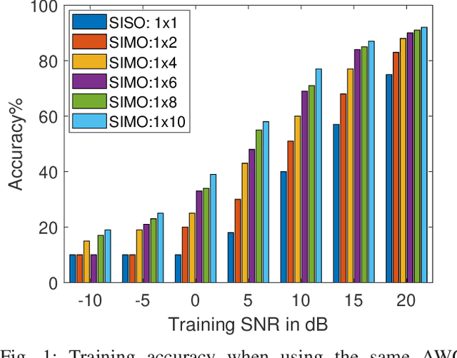 Figure 1 for Leveraging Multiple Transmissions and Receptions for Channel-Agnostic Deep Learning-Based Network Device Classification