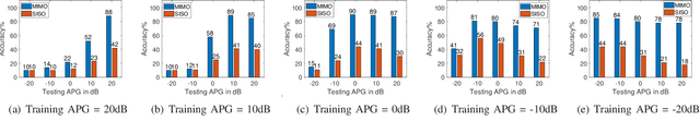 Figure 4 for Leveraging Multiple Transmissions and Receptions for Channel-Agnostic Deep Learning-Based Network Device Classification