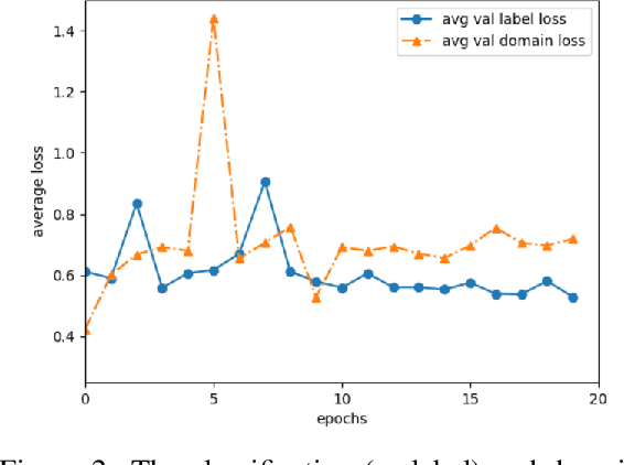 Figure 3 for Adversarial Domain Adaptation for Stance Detection