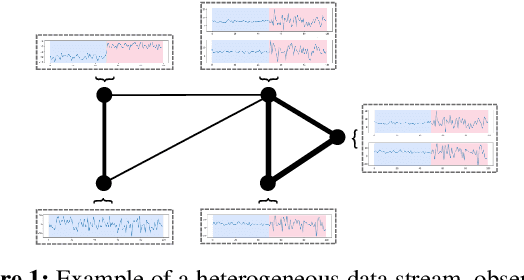 Figure 1 for Online non-parametric change-point detection for heterogeneous data streams observed over graph nodes
