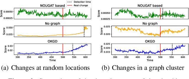 Figure 3 for Online non-parametric change-point detection for heterogeneous data streams observed over graph nodes