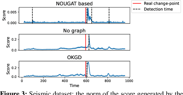Figure 4 for Online non-parametric change-point detection for heterogeneous data streams observed over graph nodes