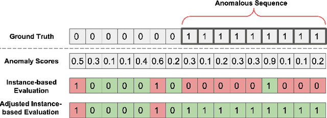 Figure 1 for TiSAT: Time Series Anomaly Transformer