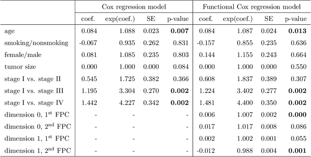 Figure 2 for Predicting survival outcomes using topological features of tumor pathology images