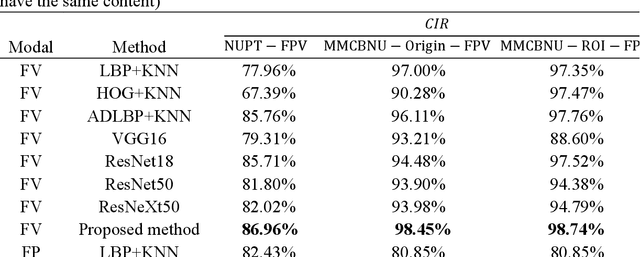 Figure 3 for Finger Multimodal Feature Fusion and Recognition Based on Channel Spatial Attention