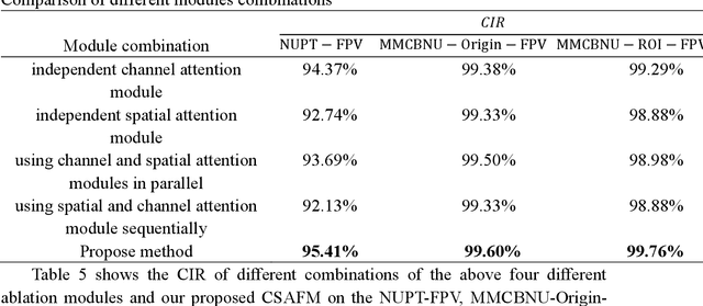 Figure 4 for Finger Multimodal Feature Fusion and Recognition Based on Channel Spatial Attention