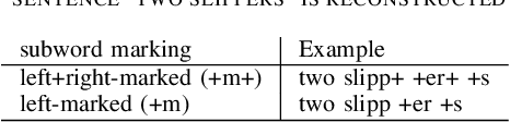 Figure 2 for Finnish Language Modeling with Deep Transformer Models