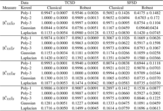 Figure 1 for Robust Kernel (Cross-) Covariance Operators in Reproducing Kernel Hilbert Space toward Kernel Methods