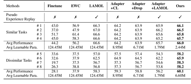 Figure 4 for Continual Sequence Generation with Adaptive Compositional Modules