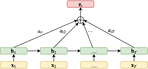 Figure 4 for Attention Sequence to Sequence Model for Machine Remaining Useful Life Prediction