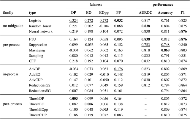 Figure 4 for BeFair: Addressing Fairness in the Banking Sector