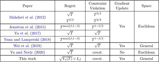 Figure 1 for Beyond $\mathcal{O}(\sqrt{T})$ Regret for Constrained Online Optimization: Gradual Variations and Mirror Prox