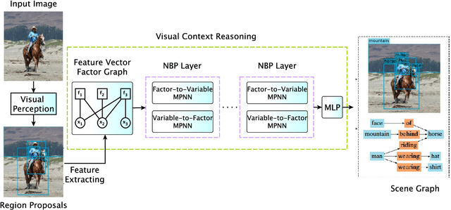 Figure 3 for Neural Belief Propagation for Scene Graph Generation
