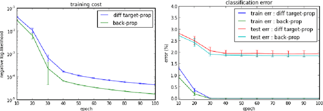 Figure 3 for Difference Target Propagation