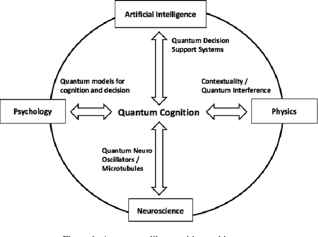 Figure 1 for Towards a Quantum-Like Cognitive Architecture for Decision-Making