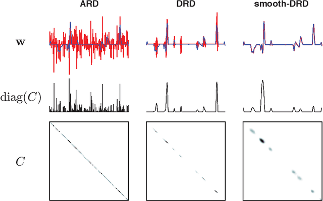 Figure 4 for Dependent relevance determination for smooth and structured sparse regression