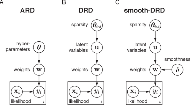 Figure 1 for Dependent relevance determination for smooth and structured sparse regression