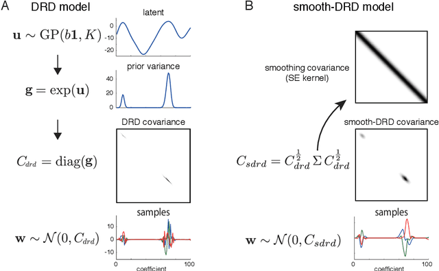 Figure 2 for Dependent relevance determination for smooth and structured sparse regression